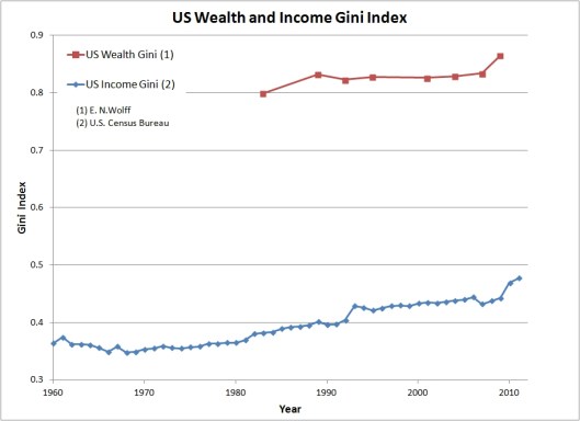 US Wealth and Income Gini Index