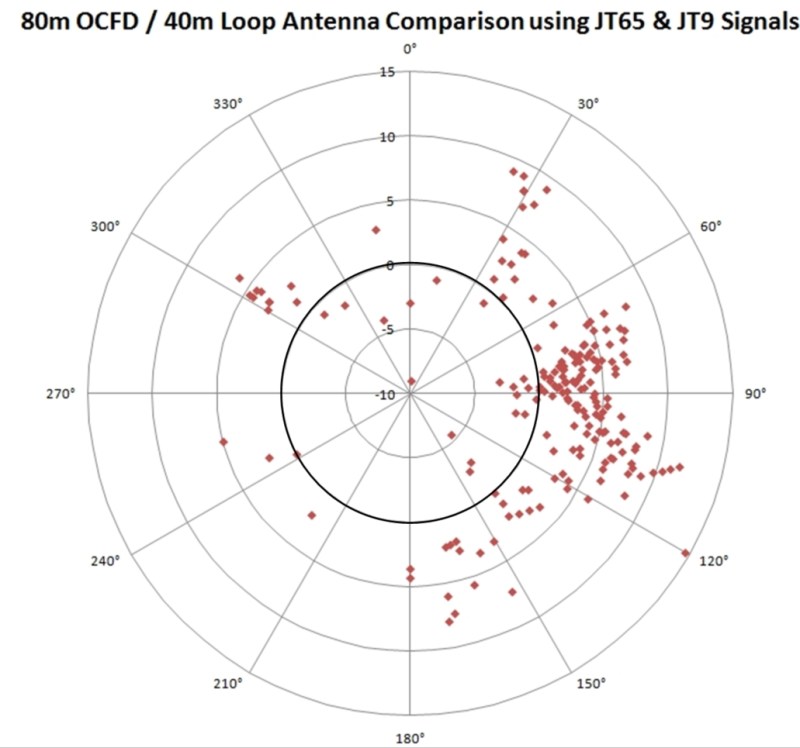 20m Antenna Comparison