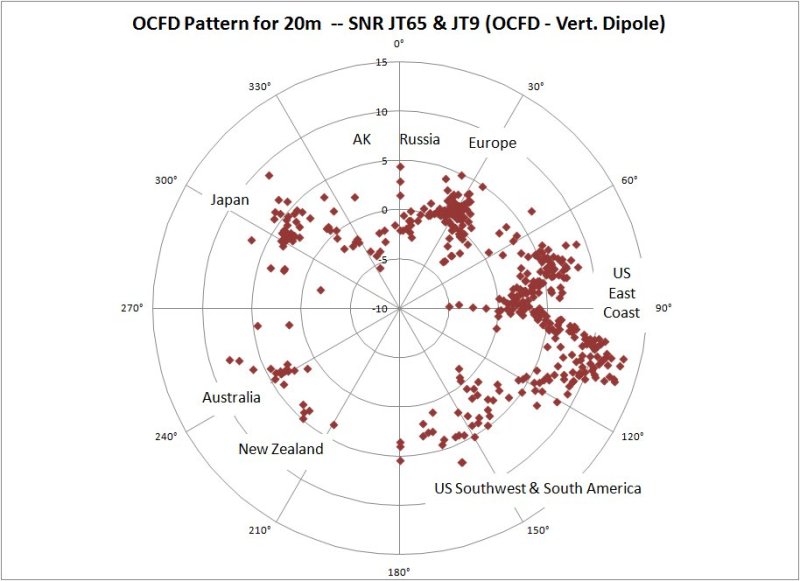 OCFD Pattern