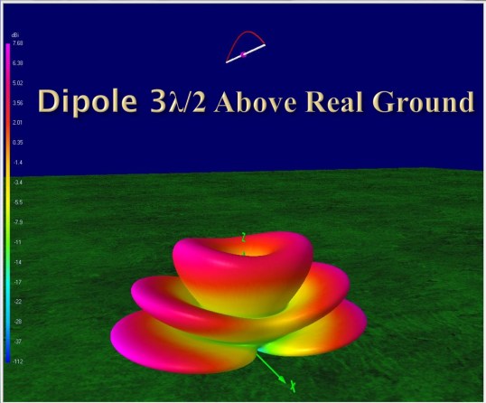 Dipoles